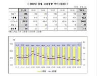 대전, 취업 늘고 실업 낮아져