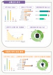 대전시민 45% 교통안전 체감도 낮아