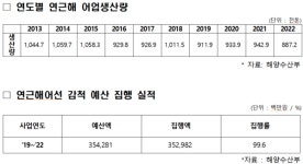 어기구 의원, 지난해 연근해 어업생산량 88.7만톤으로 최저치 경신