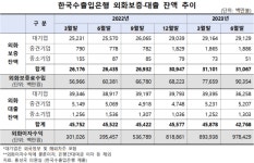 홍성국 의원, 한국수출입은행 외화보증 일년새 17% 증가...수년째 제자리 외화대출 30억 달러 감소