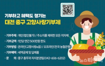 대전 중구, 고향사랑기부금 1억원 돌파…목표액 250% 초과 달성