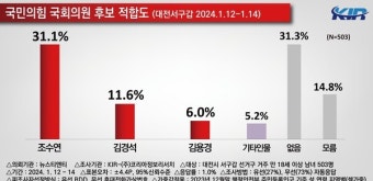 대전 서구갑 국민의힘 국회의원 후보 적합도...조수연 1위 [뉴스티앤티 여론조사]