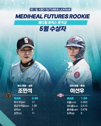 5월 메디힐 퓨처스 루키상...투수 상무 조민석, 타자 롯데 이선우 선정