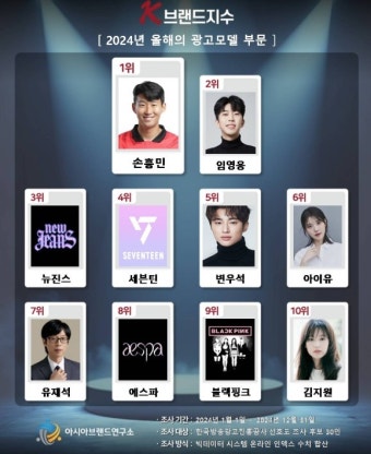 손흥민, 'K-브랜드지수' 광고모델 1위...임영웅, 뉴진스 뒤이어