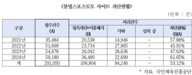 박수현 의원, 지난해 불법스포츠 도박 4조원, 효과적 예방 필요