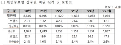 이재관 의원, 환변동보험으로 중소기업이 낸 환차익 64% 시중은행으로 흘러가