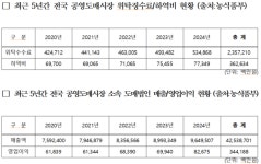 농민농축산물유통 용인점 | 어기구 의원, 농산물 1,000원 중 492원은 유통마진..."농민·소비자는 허리 휜다"
