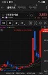 [특징주] 주택공급 호재·슈퍼개미 퇴장에 날아오른 신원종합개발