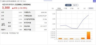 [특징주] 서진오토모티브, 현대차 50조 로봇 투자 훈풍...이틀째 강세