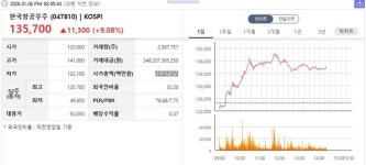 [특징주] 기관 두산에너빌리티·한국항공우주 러브콜…삼성전자 동반 매도
