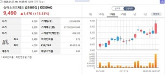 [특징주] 외국인 유니온머티리얼, 기관 현대차·슈어소프트테크