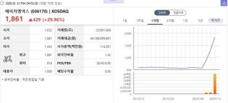 [특징주] 에이치엠넥스, 디스플레이·반도체 호재... 52주 신고가 경신