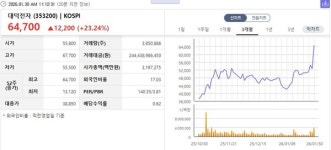 아라마크(주)대덕전자M1 | [특징주] 대덕전자, AI·데이터센터 업고 '깜짝 실적'… 목표가 줄상향
