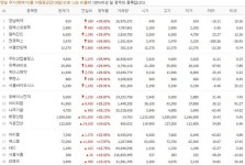 경남제약·엠에스오토텍 등... 이격도 과열 종목 20