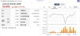 [특징주] 삼성중공업, 외국인·기관 러브콜…조선주 동반 강세