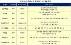 [특징주] 한화오션, 1분기 영업익 깜짝 실적… 목표주가 17만 9천원 등장