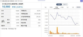 [특징주] 코오롱글로벌, 대전 가오동1구역 재건축 계약 해지