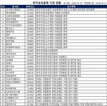 [공시] 티에스이 투자경고 예고, 더네이쳐홀딩·바른손이앤에이·상보·씨유메디칼 공매도 금지 등...31건