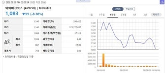 [특징주] 아이비젼웍스, 36억8천만원 규모 2차전지 검사시스템 수주