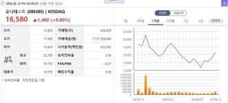 [특징주] 유니테스트, 600억 규모 괌 태양광 발전소 건설 계약