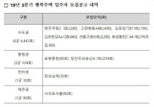 고양 향동 등 행복주택 4897가구 11일부터 청약…시세보다 40~60% 저렴