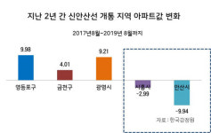 역 코앞 집값만 꿈틀…대형 호재에도 꿈쩍않는 시흥·안산