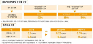 역세권 땅에 파격혜택…땅주인도 청년도 엄청난 기회
