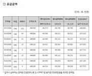 LH, 판교2·3테크노밸리 가까운 성남고등 S-3블록 498가구 공급