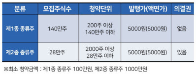 LH, 고양삼송 주택개발리츠 우선주 84억원 공모