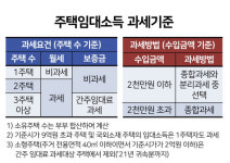 올해 11월부터 연 2000만원 이하 주택임대소득에도 건보료 매긴다