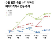 안 그래도 들끓는 수원 집값, 외곽순환도로가 힘 보탤까