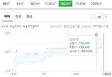 [진짜 집값]서울 송파구 거여동 현대1차 84㎡ 8억4600만원