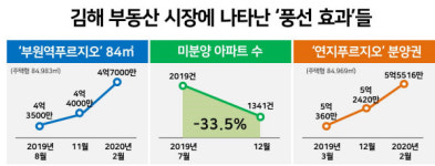 바닥 기던 아파트값이 순식간에… 김해까지 닿은 풍선효과
