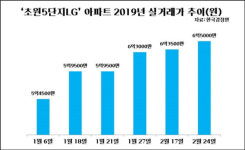 [진짜 집값] 안양시 동안구 평촌동 초원5단지LG 전용 84.9㎡ 6억5000만원