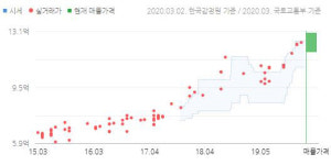 [진짜 집값] 대전 유성구 봉명동 도안6단지센트럴시티 전용 112A㎡, 5억 6200만원