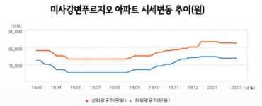 [진짜 집값] 경기 하남시 미사강변푸르지오 전용 84.99㎡ 8억9900만원