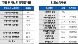 8억에 산 단밤포차 건물 22억에 판 정엽, 양도세는 얼마?