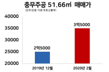 1기신도시 꼴찌였던 군포, 리모델링·GTX로 집값 폭발