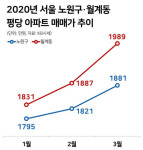 코로나에도 꿋꿋…노원구 미미삼 팔리는 족족 신고가 경신