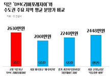 과천이 3.3㎡당 2205만원인데 고양이 2630만원이라니요