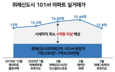 4억 차익 거뜬한데…입지·교통 최악인 위례 우미린2차