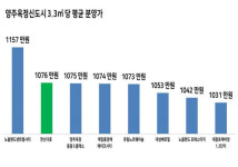옥정지구 최고가 한신더휴, 7호선·GTX 뚫린다지만 현실은…