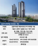 7.10 대책 후 첫 분양 길음역 롯데캐슬 트윈골드 평균 119대 1로 마감