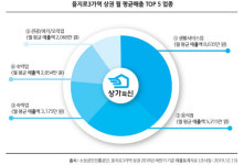 저녁이면 골목에 수백개 테이블이 쫙…진풍경 펼쳐지는 상권