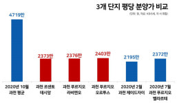[과천 지식정보타운 분양] 다 같은 로또가 아니다…과천 3개 분양 단지 집중 분석
