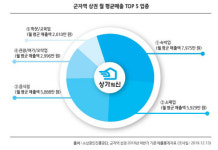 365일 인산인해…의료단지 개발 소식에 더 들뜬 상권