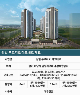[감일 푸르지오 마크베르] 송파 옆인데 평당 1600만원대…전철 안 놓이면 교통 지옥