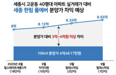 [세종 한림 풀에버] 후끈 달아오른 세종시에 반값 분양…근데 위치가 노도강?