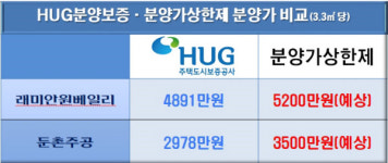 강남 분상제 1호 래미안 원베일리 분양가 5000만원 넘겼다…둔촌주공 등 촉각