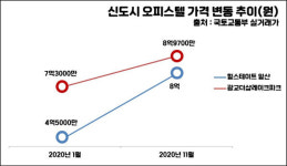 오피스텔 8억 최고가 찍을 때, 바로 옆 아파트는 5억?